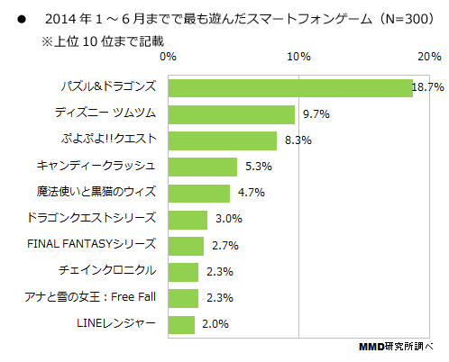 14年上半期に最も遊ばれたスマホゲームtop10が発表 1位はやっぱりあのアプリ カミアプ Appleのニュースやit系の情報をお届け