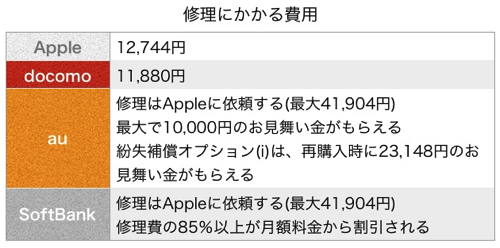 Iphone 6s 6s Plus どこが一番おすすめ Applecare と三大キャリア保証サービスのまとめ カミアプ Appleのニュースやit系の情報をお届け