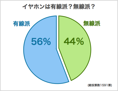 どっちが多い イヤホンは有線派 無線派 のアンケート結果発表 カミアプ Appleのニュースやit系の情報をお届け