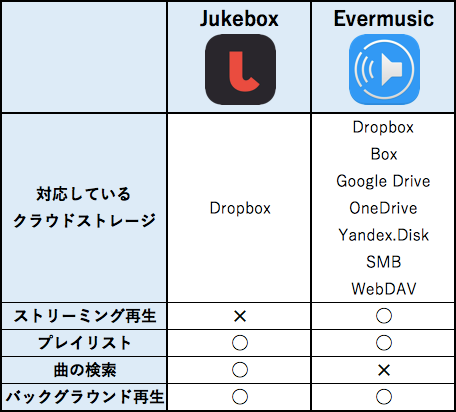 無料 超手軽 クラウド内の音楽を再生できるミュージックプレイヤー2つ カミアプ Appleのニュースやit系の情報をお届け