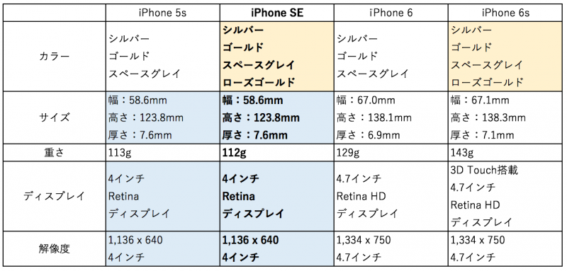 結局何が違うの Iphone Seと5s 6 6sのスペックを分かりやすく比較してみた カミアプ Appleのニュースやit系の情報をお届け