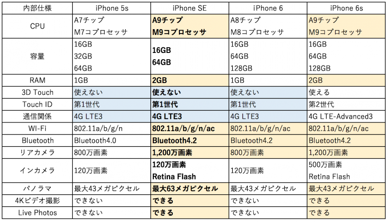 結局何が違うの Iphone Seと5s 6 6sのスペックを分かりやすく比較してみた カミアプ Appleのニュースやit系の情報をお届け