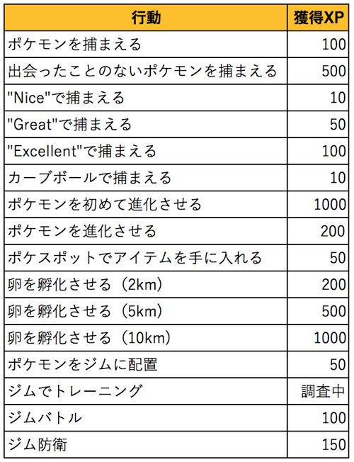 プレイヤーレベルを上げる経験値の入手方法まとめ カミアプ Appleのニュースやit系の情報をお届け