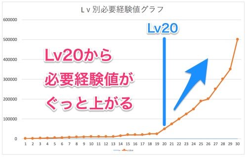 プレイヤーレベルを上げる経験値の入手方法まとめ カミアプ Appleのニュースやit系の情報をお届け