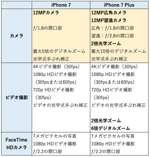 まだiphone 7 7 Plusどっちを買うか迷ってる 改めて仕様と使い勝手を比較してみた カミアプ Appleのニュースやit系の情報をお届け