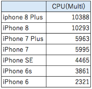 機種変更はiphone 7でいいやと思ったら大間違い 8の圧倒的な処理性能がベンチマークで判明 カミアプ Appleのニュースやit系の情報をお届け