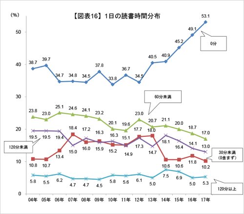 若者の本離れが深刻 大学生の半数以上が1日の読書時間がゼロ カミアプ Appleのニュースやit系の情報をお届け