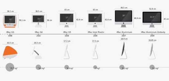 5月6日でimac誕生20周年 歴代imacのデザイン変更の軌跡 カミアプ