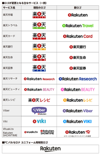 楽天が2年連続でロゴを刷新へ ネットでの反応は カミアプ Appleのニュースやit系の情報をお届け