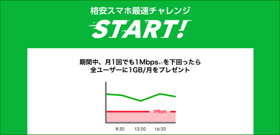 速度チャレンジを宣言していたlineモバイル ソフトバンク回線が速度低下で謝罪 カミアプ Appleのニュースやit系の情報をお届け 速度チャレンジを宣言していたlineモバイル ソフトバンク回線が速度低下で謝罪 カミアプ Appleのニュースやit系の情報をお届け
