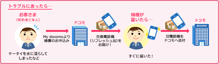 ドコモのケータイ補償サービスって何 利用料から解約 キャンセル 方法まで解説するよ カミアプ Appleのニュースやit系の情報をお届け